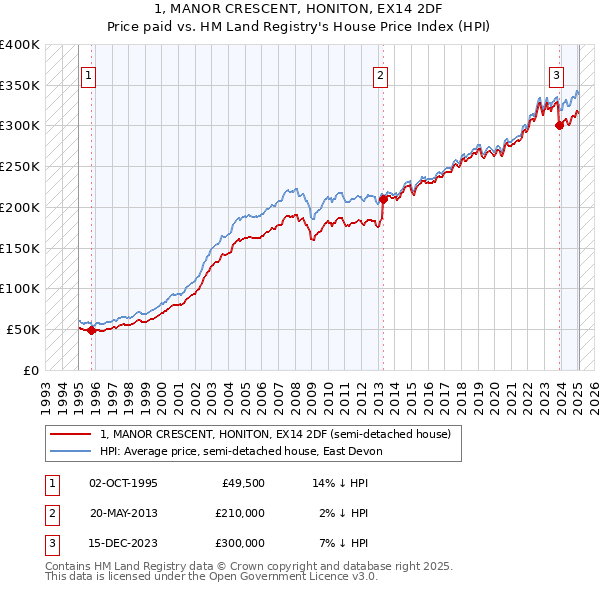 1, MANOR CRESCENT, HONITON, EX14 2DF: Price paid vs HM Land Registry's House Price Index
