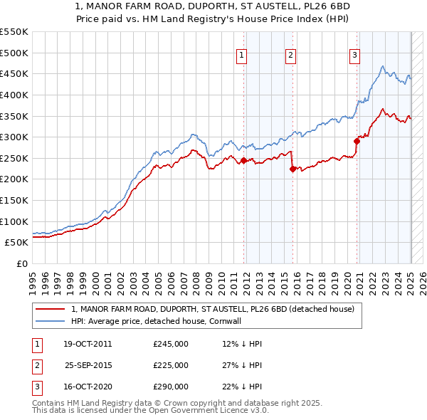 1, MANOR FARM ROAD, DUPORTH, ST AUSTELL, PL26 6BD: Price paid vs HM Land Registry's House Price Index