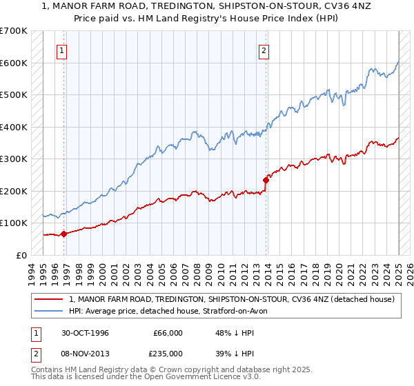 1, MANOR FARM ROAD, TREDINGTON, SHIPSTON-ON-STOUR, CV36 4NZ: Price paid vs HM Land Registry's House Price Index