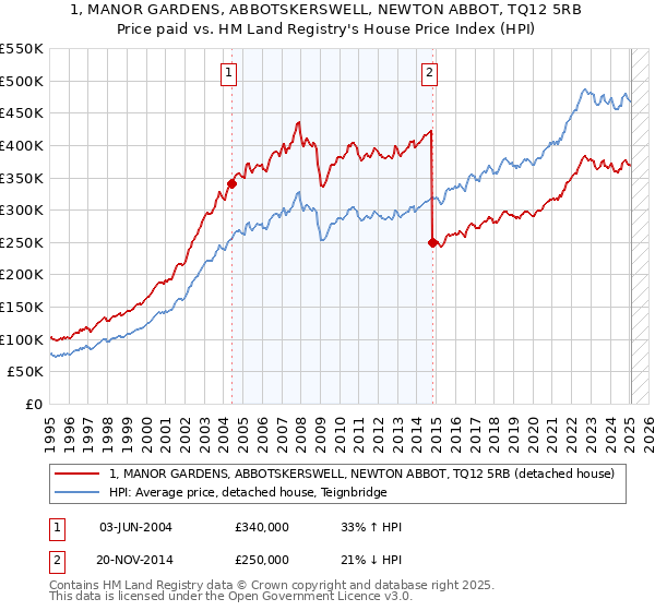 1, MANOR GARDENS, ABBOTSKERSWELL, NEWTON ABBOT, TQ12 5RB: Price paid vs HM Land Registry's House Price Index