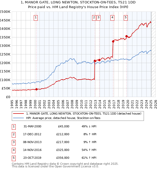 1, MANOR GATE, LONG NEWTON, STOCKTON-ON-TEES, TS21 1DD: Price paid vs HM Land Registry's House Price Index