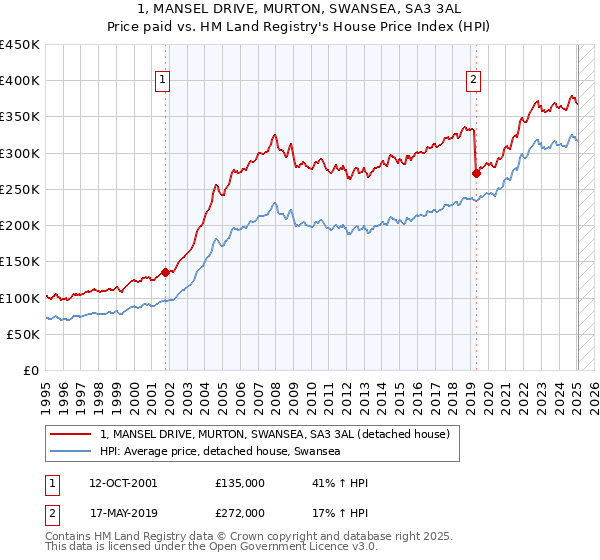 1, MANSEL DRIVE, MURTON, SWANSEA, SA3 3AL: Price paid vs HM Land Registry's House Price Index