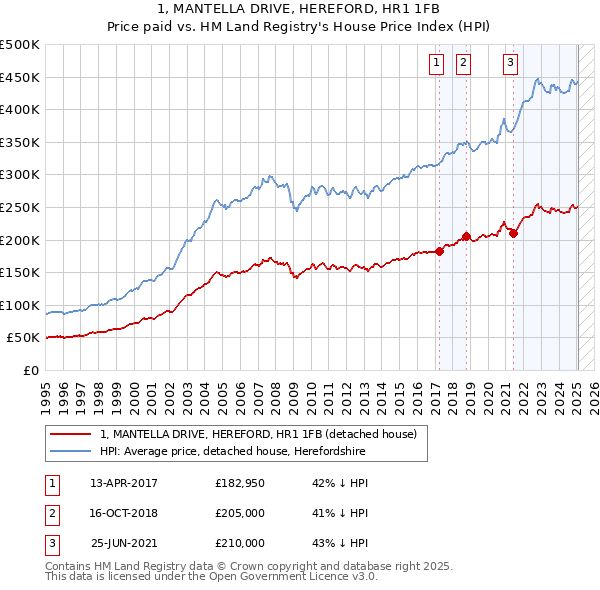 1, MANTELLA DRIVE, HEREFORD, HR1 1FB: Price paid vs HM Land Registry's House Price Index
