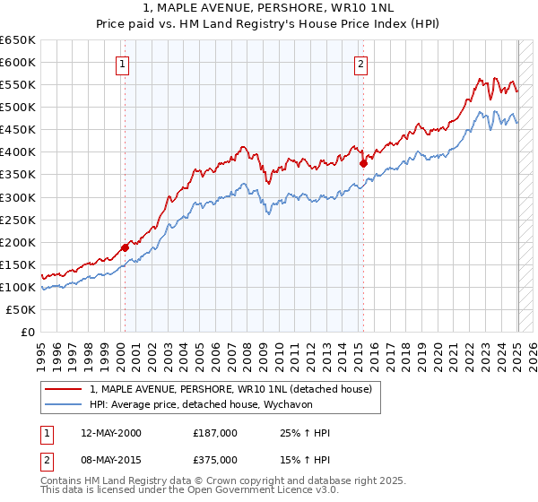 1, MAPLE AVENUE, PERSHORE, WR10 1NL: Price paid vs HM Land Registry's House Price Index