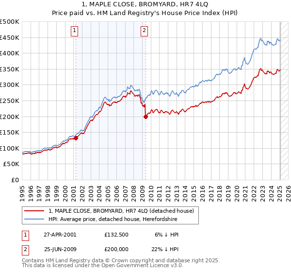 1, MAPLE CLOSE, BROMYARD, HR7 4LQ: Price paid vs HM Land Registry's House Price Index