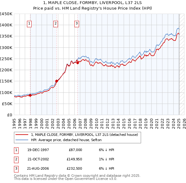 1, MAPLE CLOSE, FORMBY, LIVERPOOL, L37 2LS: Price paid vs HM Land Registry's House Price Index