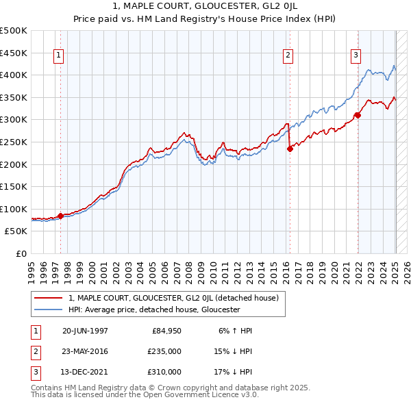 1, MAPLE COURT, GLOUCESTER, GL2 0JL: Price paid vs HM Land Registry's House Price Index