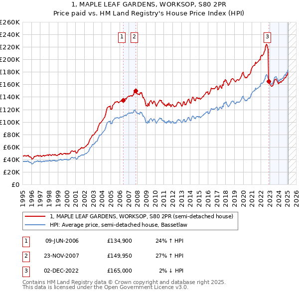 1, MAPLE LEAF GARDENS, WORKSOP, S80 2PR: Price paid vs HM Land Registry's House Price Index