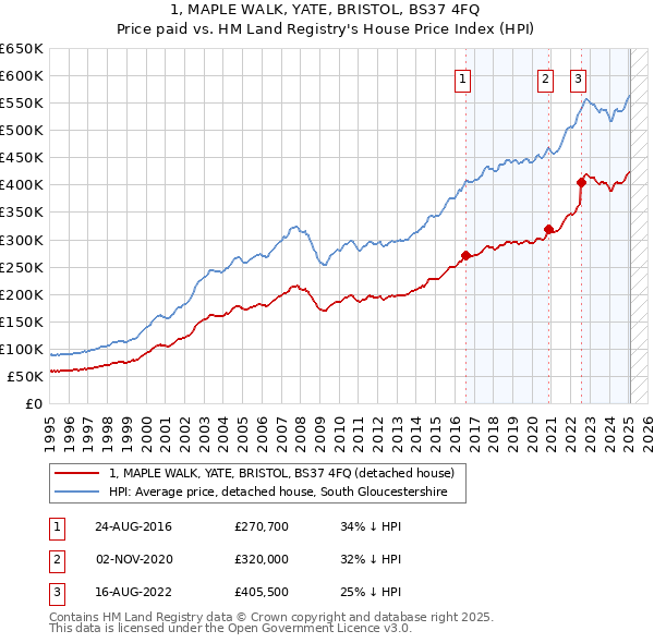 1, MAPLE WALK, YATE, BRISTOL, BS37 4FQ: Price paid vs HM Land Registry's House Price Index