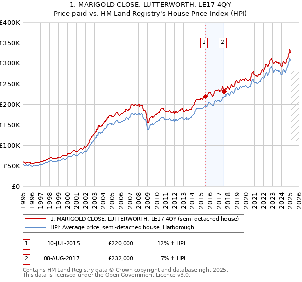 1, MARIGOLD CLOSE, LUTTERWORTH, LE17 4QY: Price paid vs HM Land Registry's House Price Index