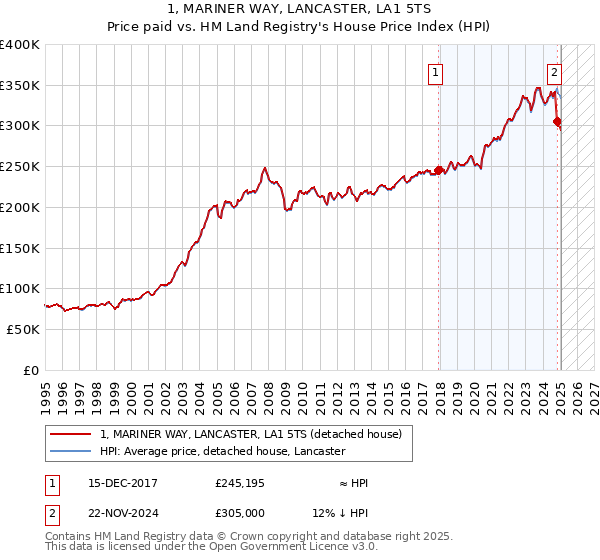 1, MARINER WAY, LANCASTER, LA1 5TS: Price paid vs HM Land Registry's House Price Index