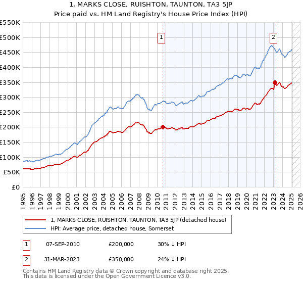 1, MARKS CLOSE, RUISHTON, TAUNTON, TA3 5JP: Price paid vs HM Land Registry's House Price Index