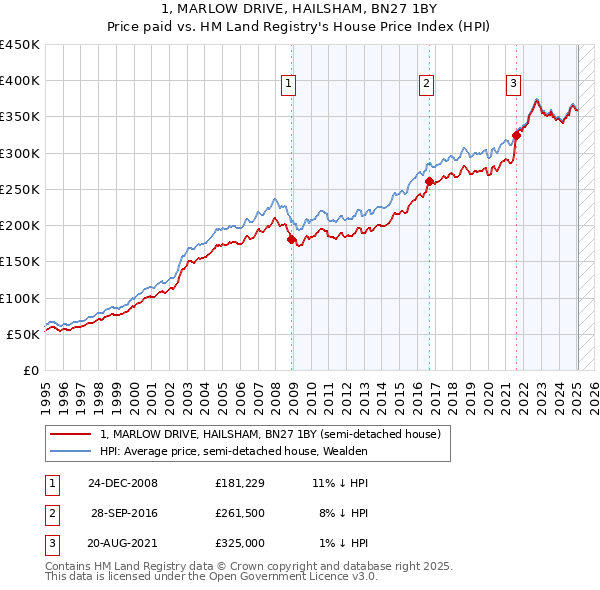 1, MARLOW DRIVE, HAILSHAM, BN27 1BY: Price paid vs HM Land Registry's House Price Index