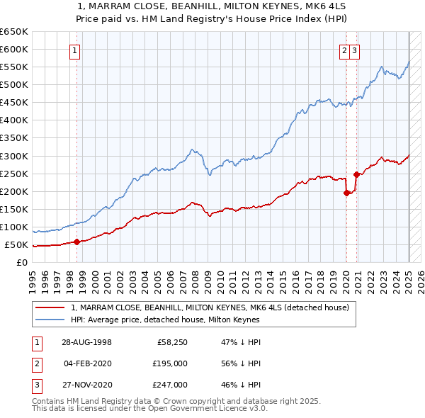 1, MARRAM CLOSE, BEANHILL, MILTON KEYNES, MK6 4LS: Price paid vs HM Land Registry's House Price Index