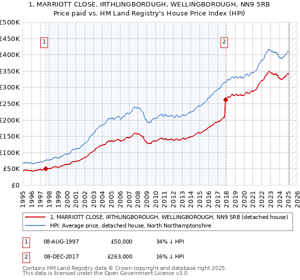 1, MARRIOTT CLOSE, IRTHLINGBOROUGH, WELLINGBOROUGH, NN9 5RB: Price paid vs HM Land Registry's House Price Index