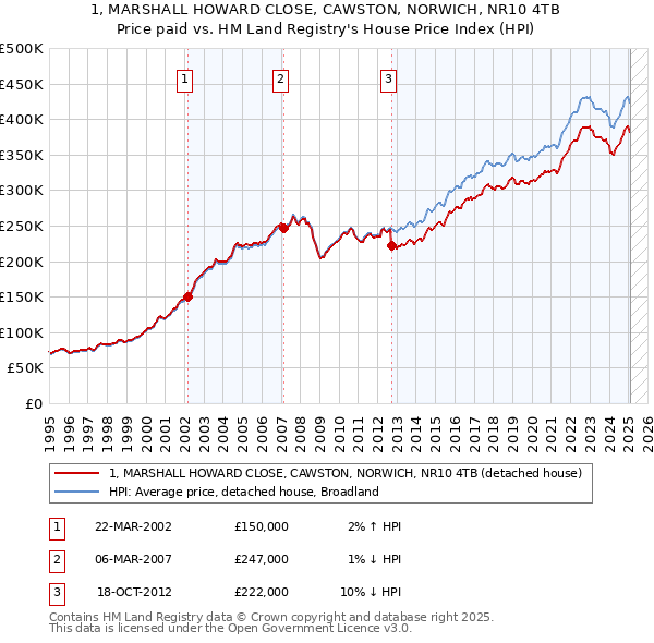 1, MARSHALL HOWARD CLOSE, CAWSTON, NORWICH, NR10 4TB: Price paid vs HM Land Registry's House Price Index