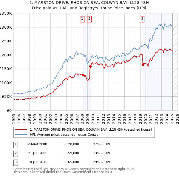 1, MARSTON DRIVE, RHOS ON SEA, COLWYN BAY, LL28 4SH: Price paid vs HM Land Registry's House Price Index