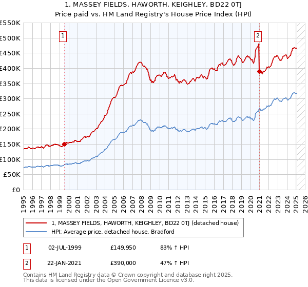 1, MASSEY FIELDS, HAWORTH, KEIGHLEY, BD22 0TJ: Price paid vs HM Land Registry's House Price Index