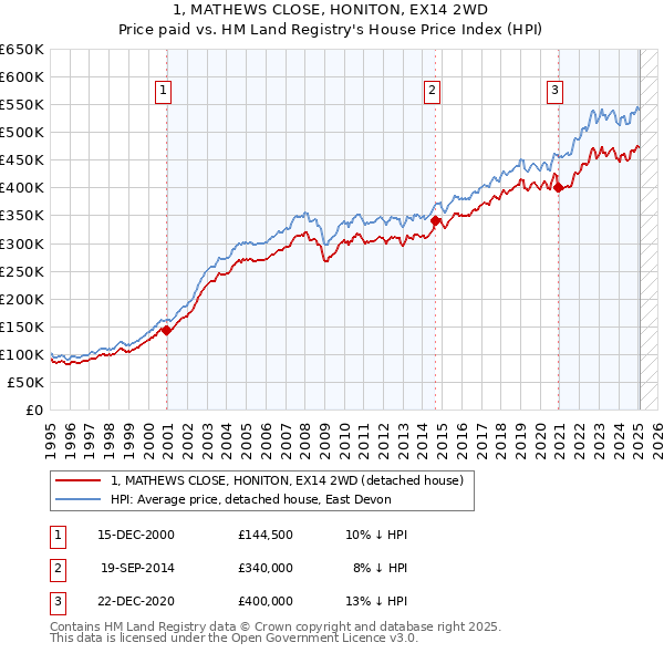 1, MATHEWS CLOSE, HONITON, EX14 2WD: Price paid vs HM Land Registry's House Price Index