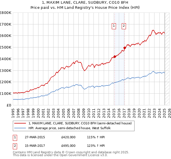 1, MAXIM LANE, CLARE, SUDBURY, CO10 8FH: Price paid vs HM Land Registry's House Price Index