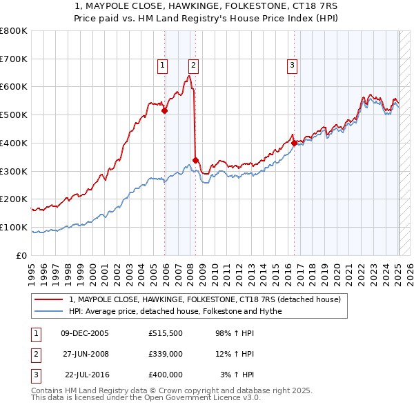 1, MAYPOLE CLOSE, HAWKINGE, FOLKESTONE, CT18 7RS: Price paid vs HM Land Registry's House Price Index
