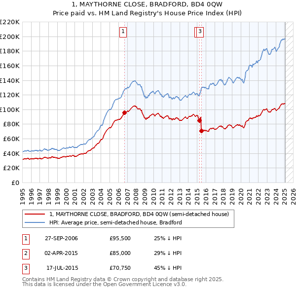 1, MAYTHORNE CLOSE, BRADFORD, BD4 0QW: Price paid vs HM Land Registry's House Price Index