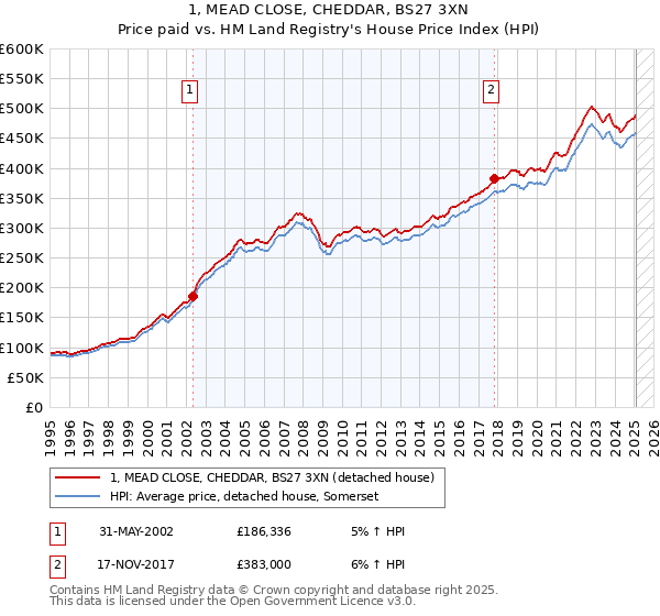 1, MEAD CLOSE, CHEDDAR, BS27 3XN: Price paid vs HM Land Registry's House Price Index
