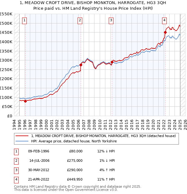 1, MEADOW CROFT DRIVE, BISHOP MONKTON, HARROGATE, HG3 3QH: Price paid vs HM Land Registry's House Price Index