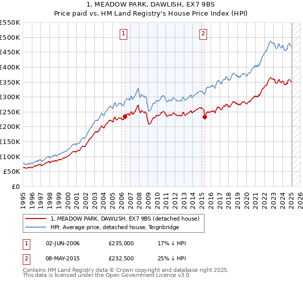 1, MEADOW PARK, DAWLISH, EX7 9BS: Price paid vs HM Land Registry's House Price Index