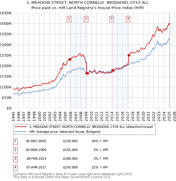 1, MEADOW STREET, NORTH CORNELLY, BRIDGEND, CF33 4LL: Price paid vs HM Land Registry's House Price Index