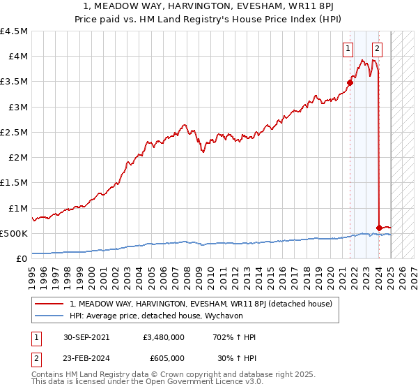 1, MEADOW WAY, HARVINGTON, EVESHAM, WR11 8PJ: Price paid vs HM Land Registry's House Price Index