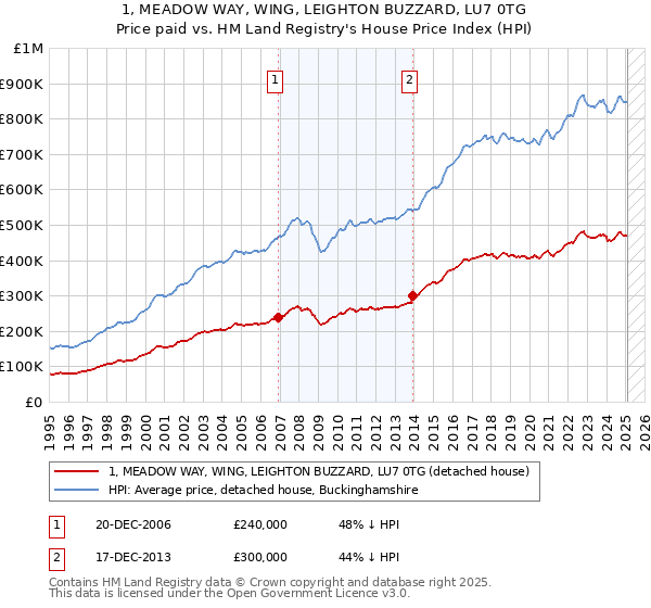1, MEADOW WAY, WING, LEIGHTON BUZZARD, LU7 0TG: Price paid vs HM Land Registry's House Price Index