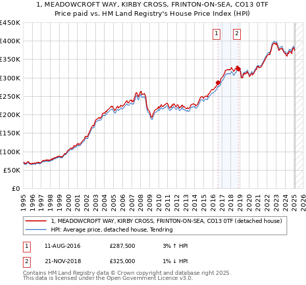 1, MEADOWCROFT WAY, KIRBY CROSS, FRINTON-ON-SEA, CO13 0TF: Price paid vs HM Land Registry's House Price Index