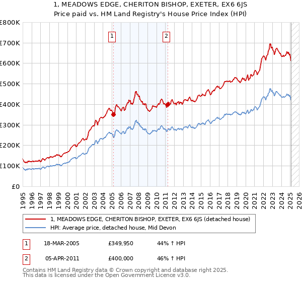 1, MEADOWS EDGE, CHERITON BISHOP, EXETER, EX6 6JS: Price paid vs HM Land Registry's House Price Index