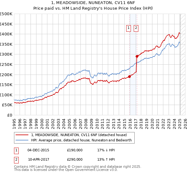 1, MEADOWSIDE, NUNEATON, CV11 6NF: Price paid vs HM Land Registry's House Price Index