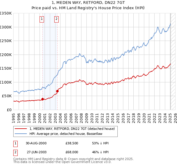 1, MEDEN WAY, RETFORD, DN22 7GT: Price paid vs HM Land Registry's House Price Index