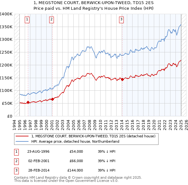 1, MEGSTONE COURT, BERWICK-UPON-TWEED, TD15 2ES: Price paid vs HM Land Registry's House Price Index