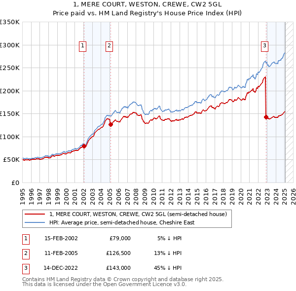 1, MERE COURT, WESTON, CREWE, CW2 5GL: Price paid vs HM Land Registry's House Price Index