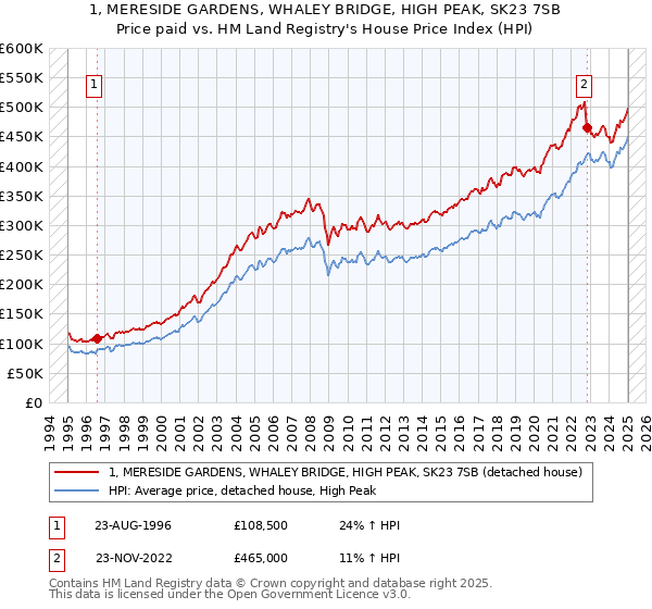 1, MERESIDE GARDENS, WHALEY BRIDGE, HIGH PEAK, SK23 7SB: Price paid vs HM Land Registry's House Price Index