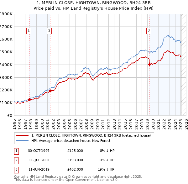 1, MERLIN CLOSE, HIGHTOWN, RINGWOOD, BH24 3RB: Price paid vs HM Land Registry's House Price Index