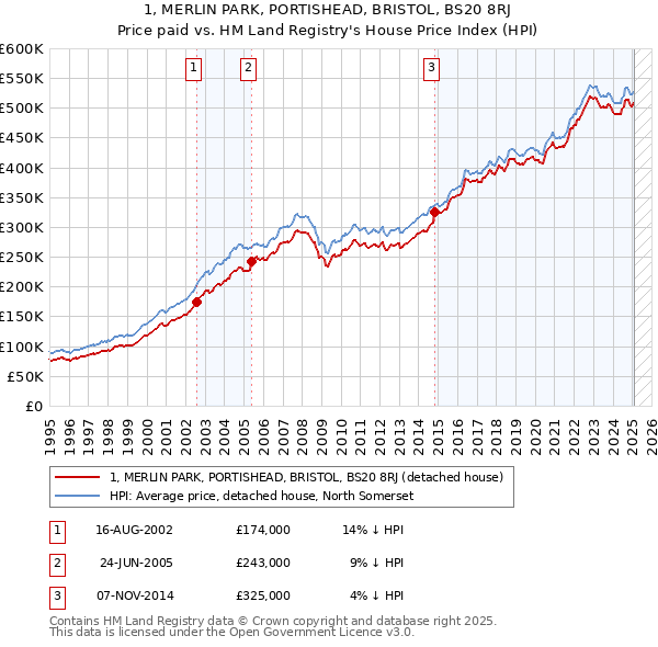 1, MERLIN PARK, PORTISHEAD, BRISTOL, BS20 8RJ: Price paid vs HM Land Registry's House Price Index