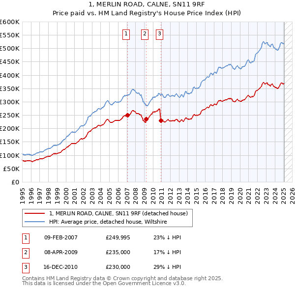 1, MERLIN ROAD, CALNE, SN11 9RF: Price paid vs HM Land Registry's House Price Index
