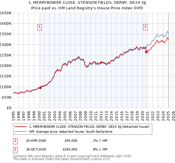 1, MERRYBOWER CLOSE, STENSON FIELDS, DERBY, DE24 3JJ: Price paid vs HM Land Registry's House Price Index