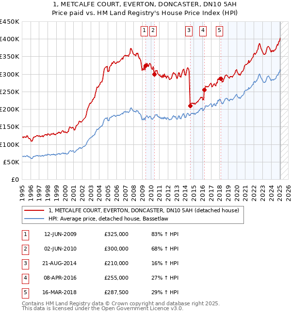 1, METCALFE COURT, EVERTON, DONCASTER, DN10 5AH: Price paid vs HM Land Registry's House Price Index