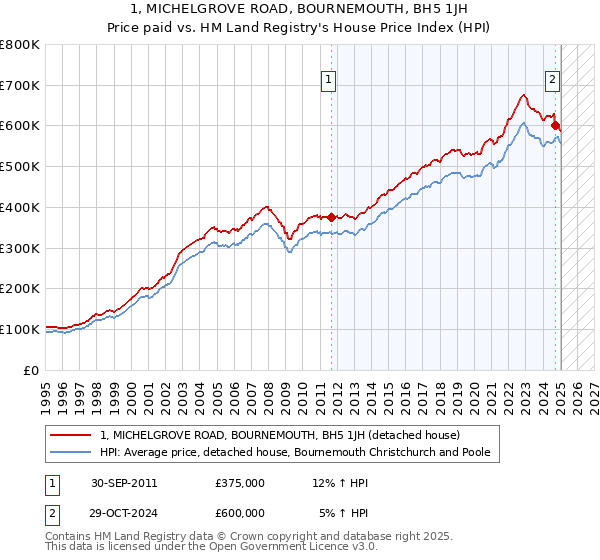 1, MICHELGROVE ROAD, BOURNEMOUTH, BH5 1JH: Price paid vs HM Land Registry's House Price Index
