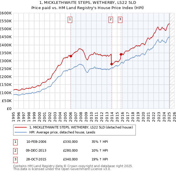 1, MICKLETHWAITE STEPS, WETHERBY, LS22 5LD: Price paid vs HM Land Registry's House Price Index