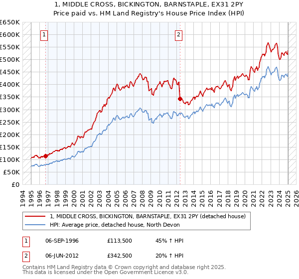 1, MIDDLE CROSS, BICKINGTON, BARNSTAPLE, EX31 2PY: Price paid vs HM Land Registry's House Price Index