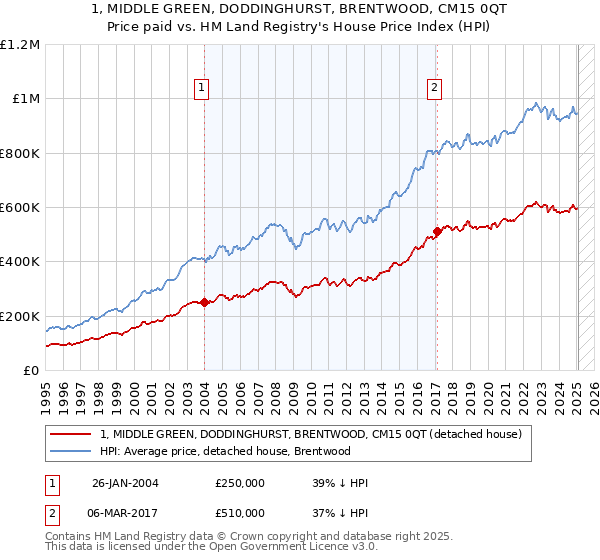 1, MIDDLE GREEN, DODDINGHURST, BRENTWOOD, CM15 0QT: Price paid vs HM Land Registry's House Price Index