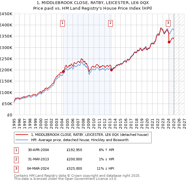 1, MIDDLEBROOK CLOSE, RATBY, LEICESTER, LE6 0QX: Price paid vs HM Land Registry's House Price Index