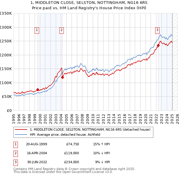 1, MIDDLETON CLOSE, SELSTON, NOTTINGHAM, NG16 6RS: Price paid vs HM Land Registry's House Price Index